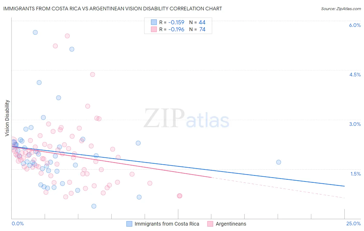 Immigrants from Costa Rica vs Argentinean Vision Disability