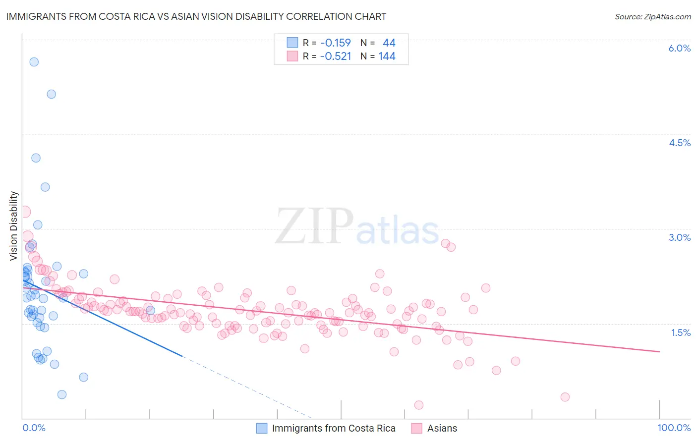 Immigrants from Costa Rica vs Asian Vision Disability