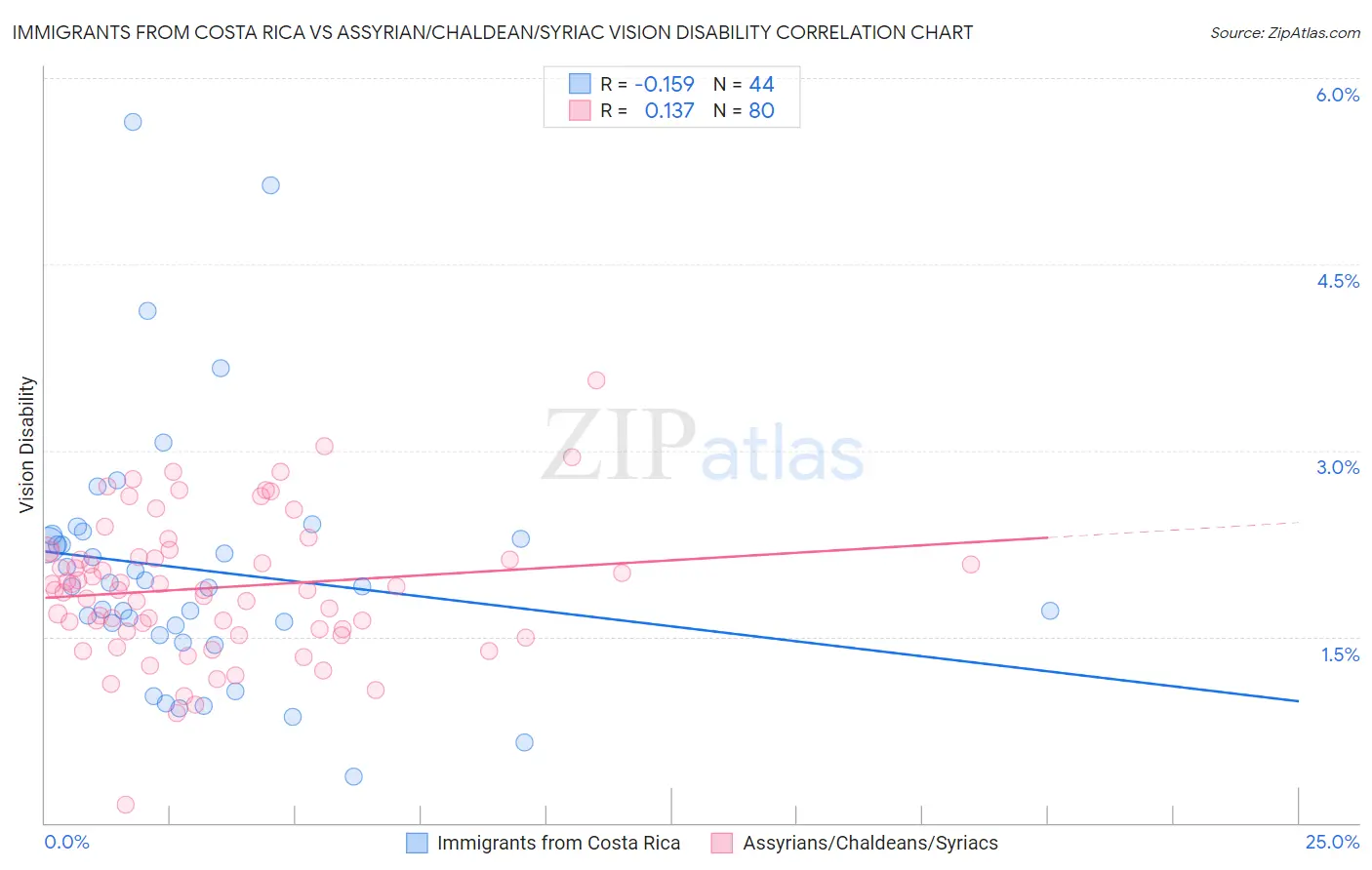 Immigrants from Costa Rica vs Assyrian/Chaldean/Syriac Vision Disability