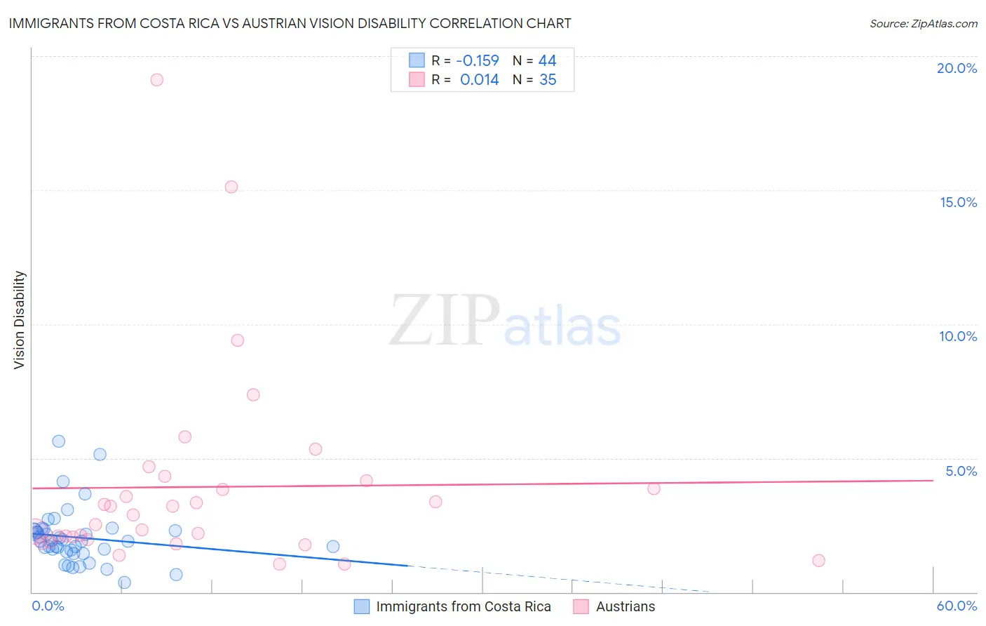 Immigrants from Costa Rica vs Austrian Vision Disability