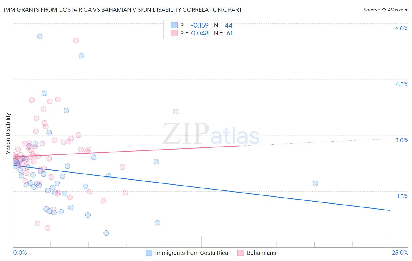 Immigrants from Costa Rica vs Bahamian Vision Disability