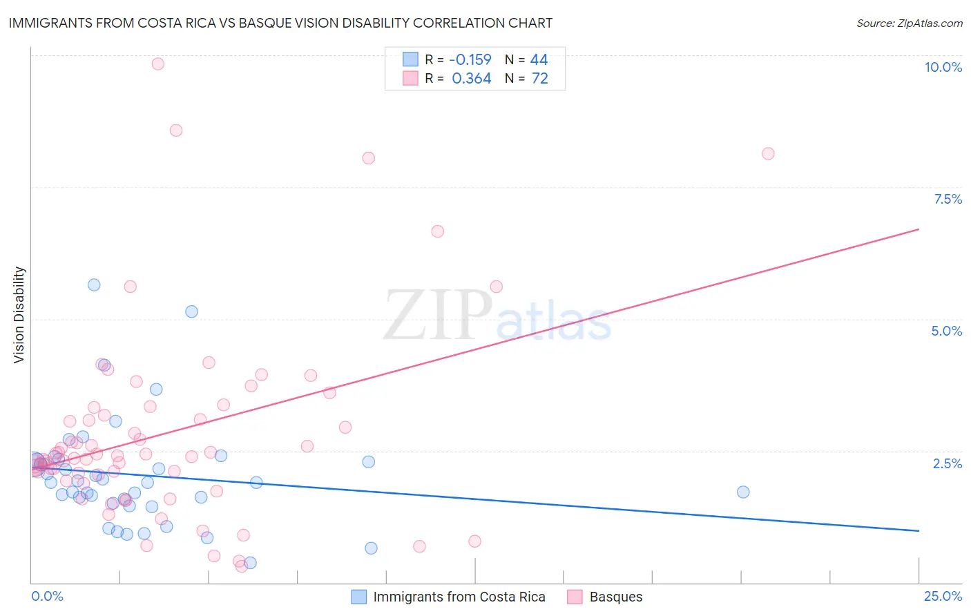 Immigrants from Costa Rica vs Basque Vision Disability