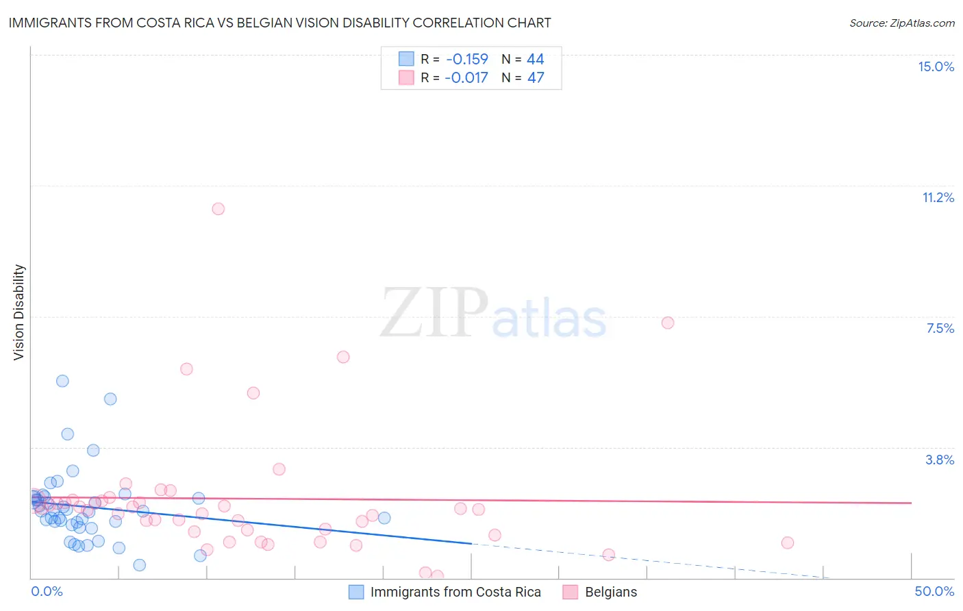 Immigrants from Costa Rica vs Belgian Vision Disability