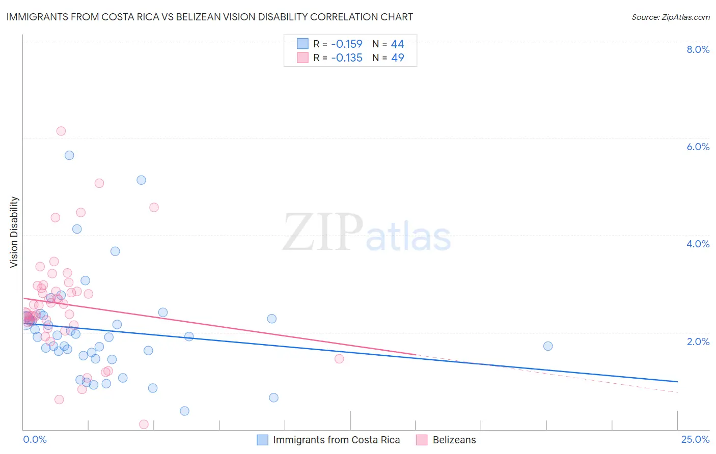 Immigrants from Costa Rica vs Belizean Vision Disability
