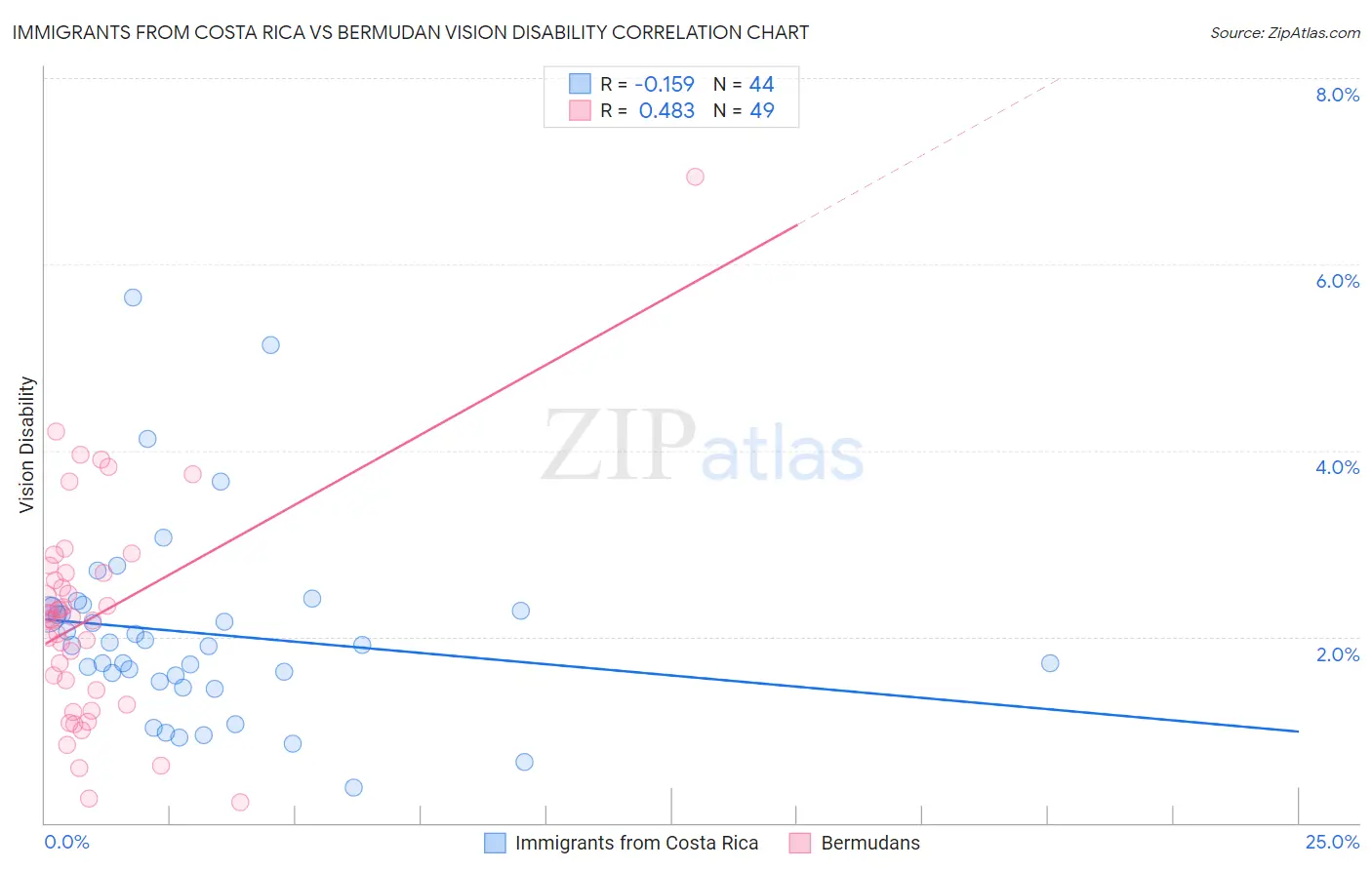 Immigrants from Costa Rica vs Bermudan Vision Disability