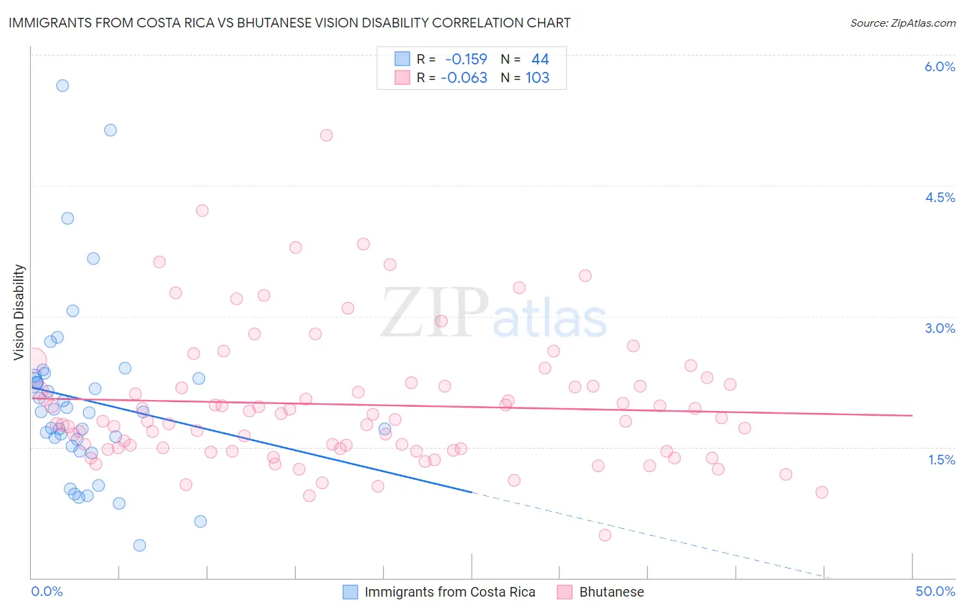 Immigrants from Costa Rica vs Bhutanese Vision Disability