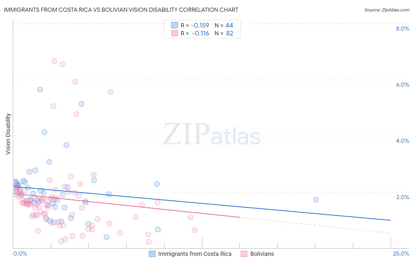 Immigrants from Costa Rica vs Bolivian Vision Disability