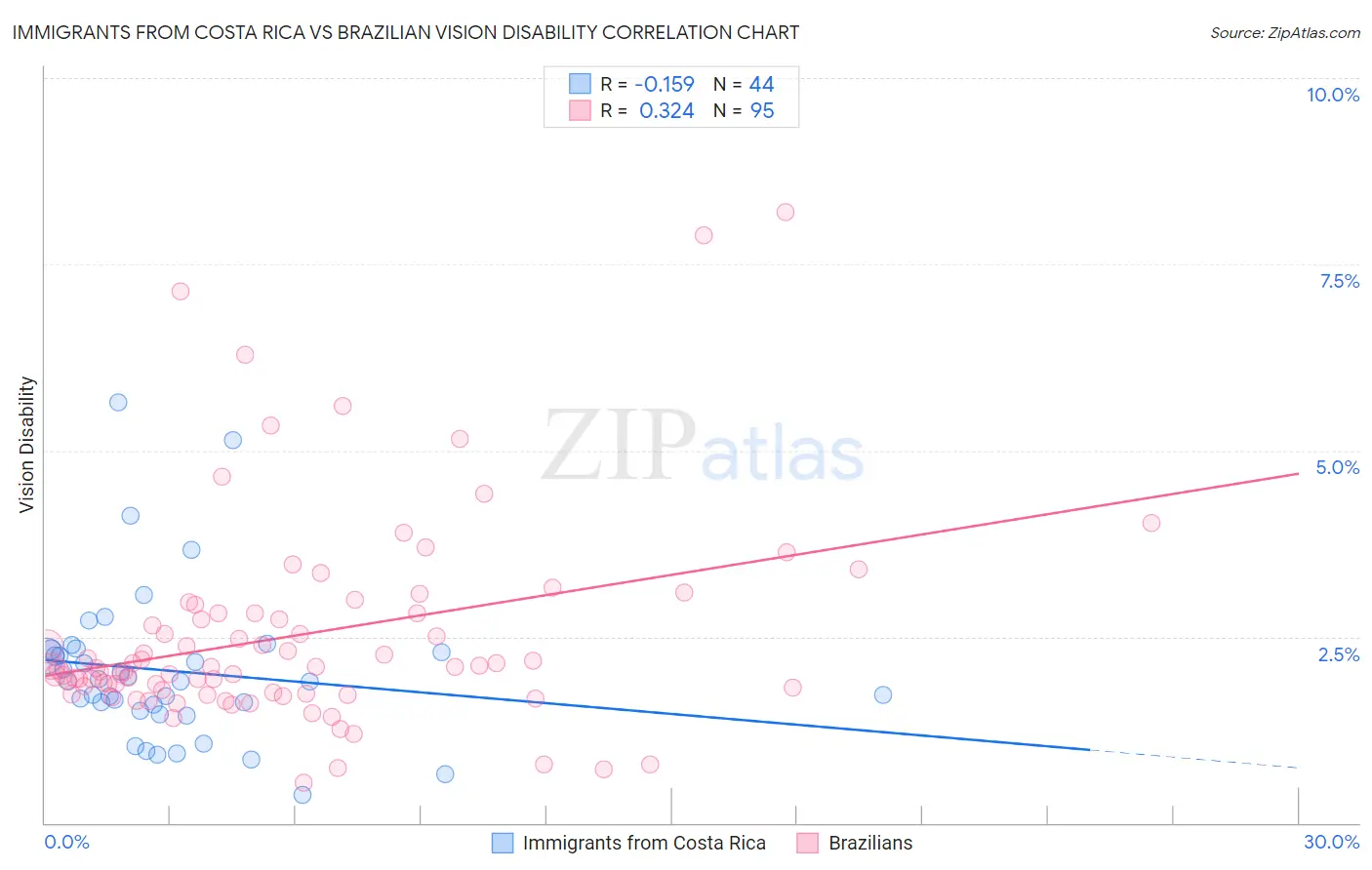 Immigrants from Costa Rica vs Brazilian Vision Disability