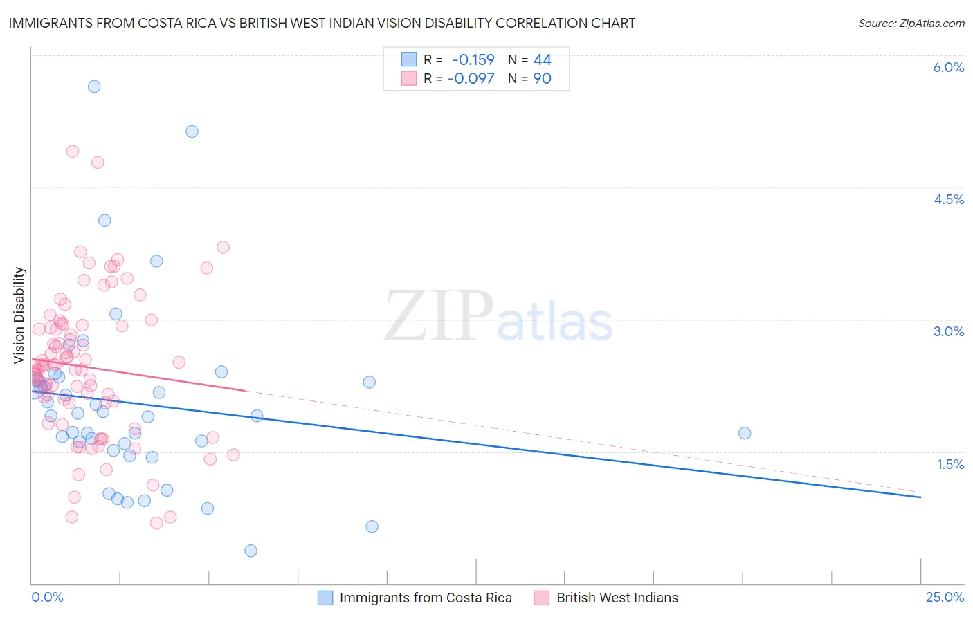 Immigrants from Costa Rica vs British West Indian Vision Disability