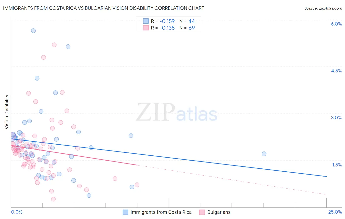 Immigrants from Costa Rica vs Bulgarian Vision Disability
