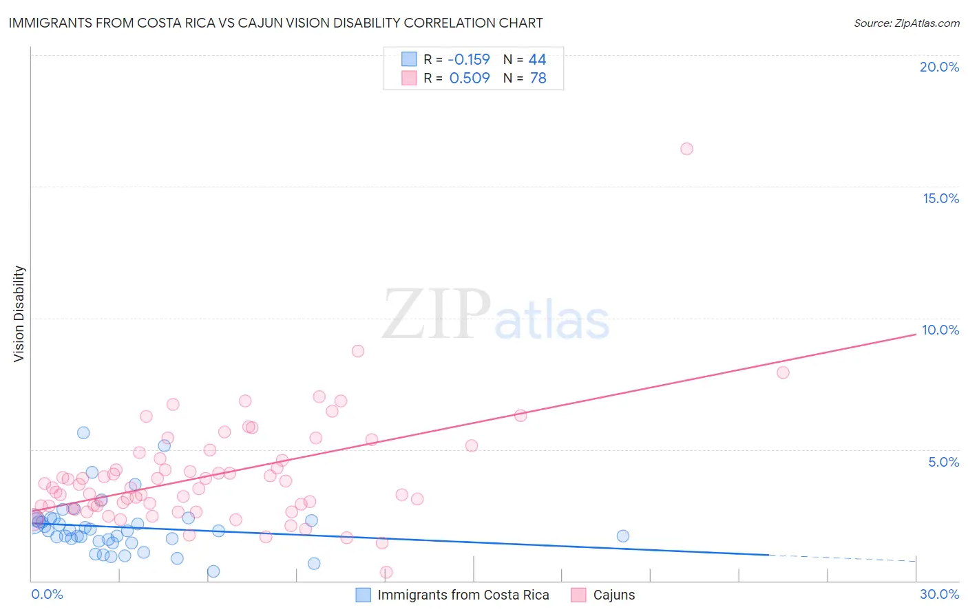 Immigrants from Costa Rica vs Cajun Vision Disability