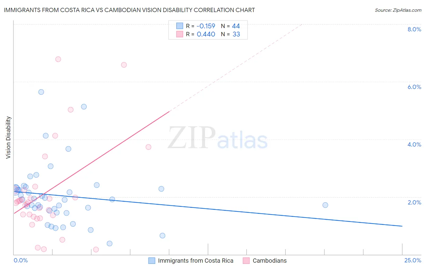 Immigrants from Costa Rica vs Cambodian Vision Disability