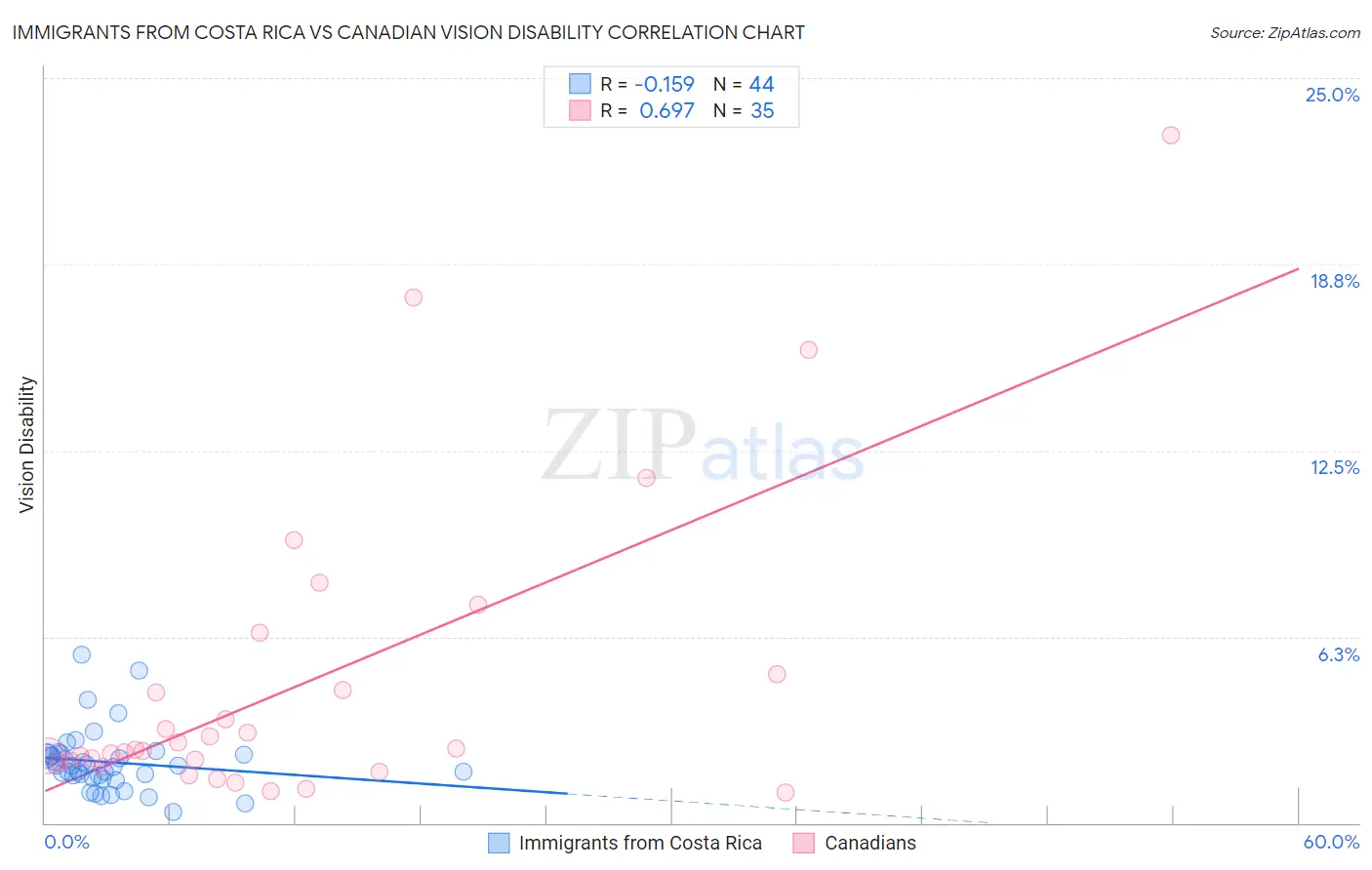 Immigrants from Costa Rica vs Canadian Vision Disability