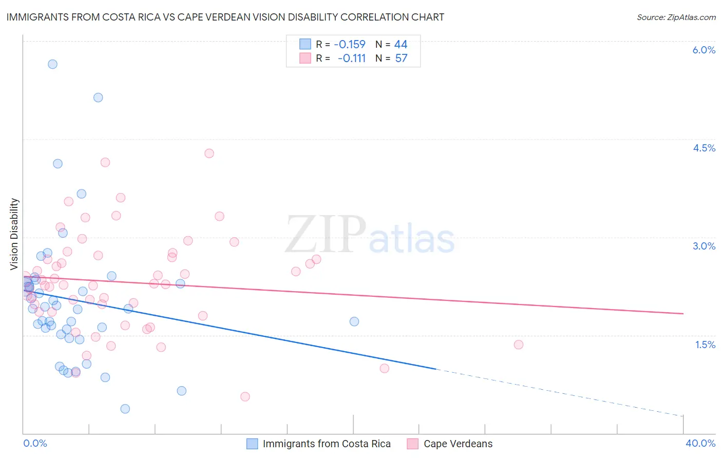 Immigrants from Costa Rica vs Cape Verdean Vision Disability