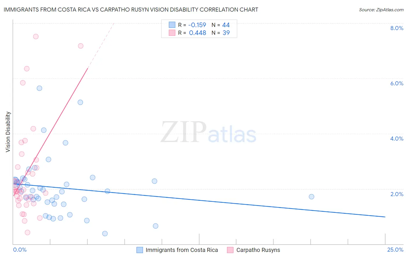 Immigrants from Costa Rica vs Carpatho Rusyn Vision Disability