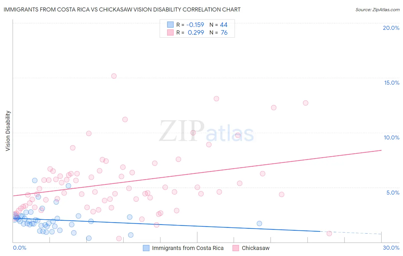 Immigrants from Costa Rica vs Chickasaw Vision Disability