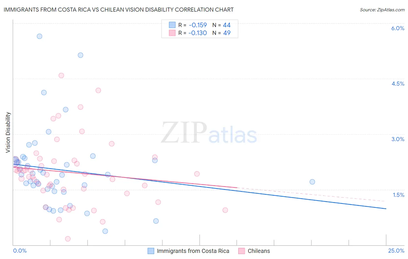 Immigrants from Costa Rica vs Chilean Vision Disability