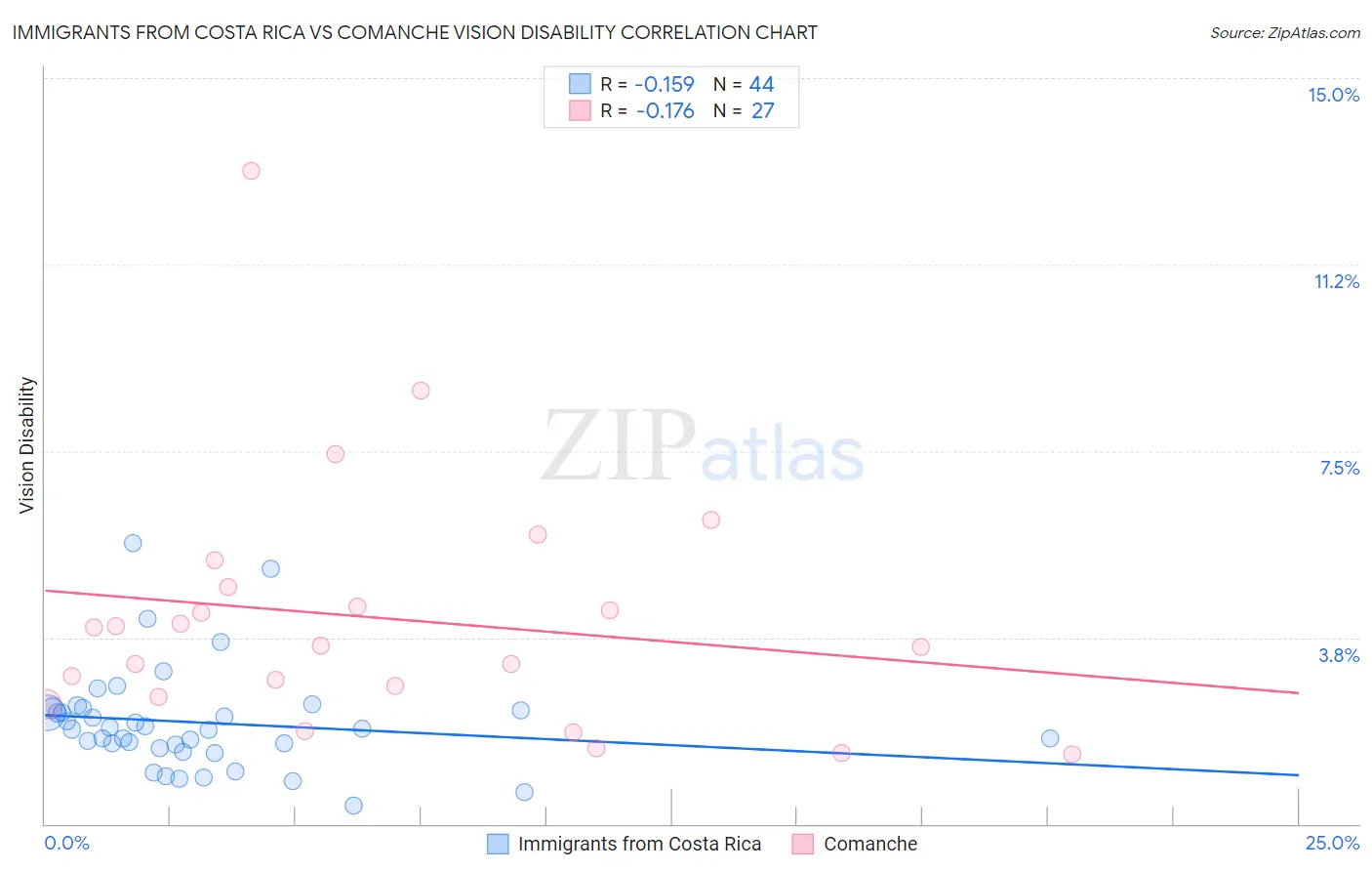 Immigrants from Costa Rica vs Comanche Vision Disability