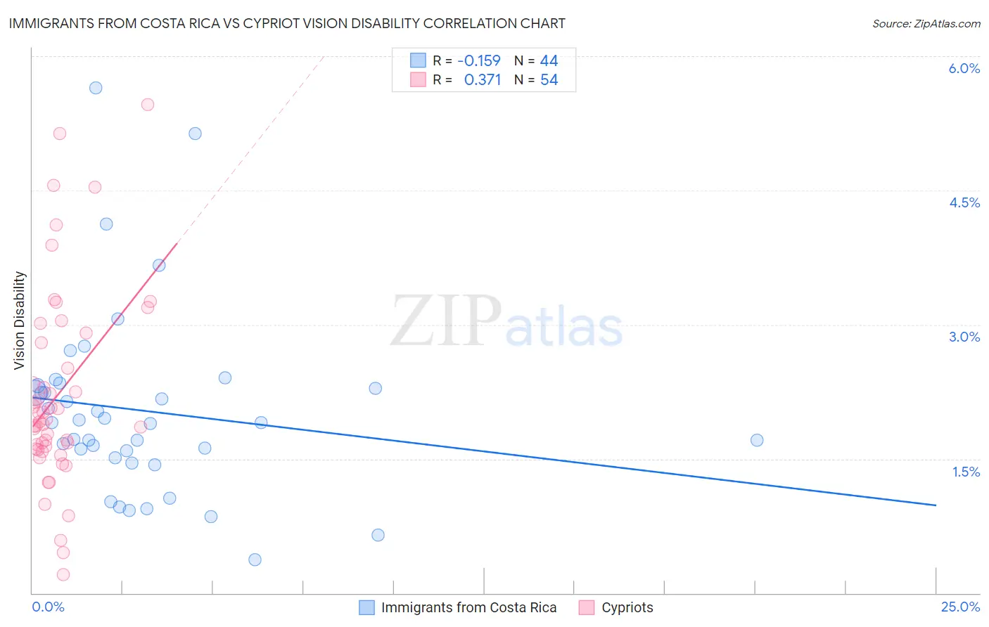 Immigrants from Costa Rica vs Cypriot Vision Disability
