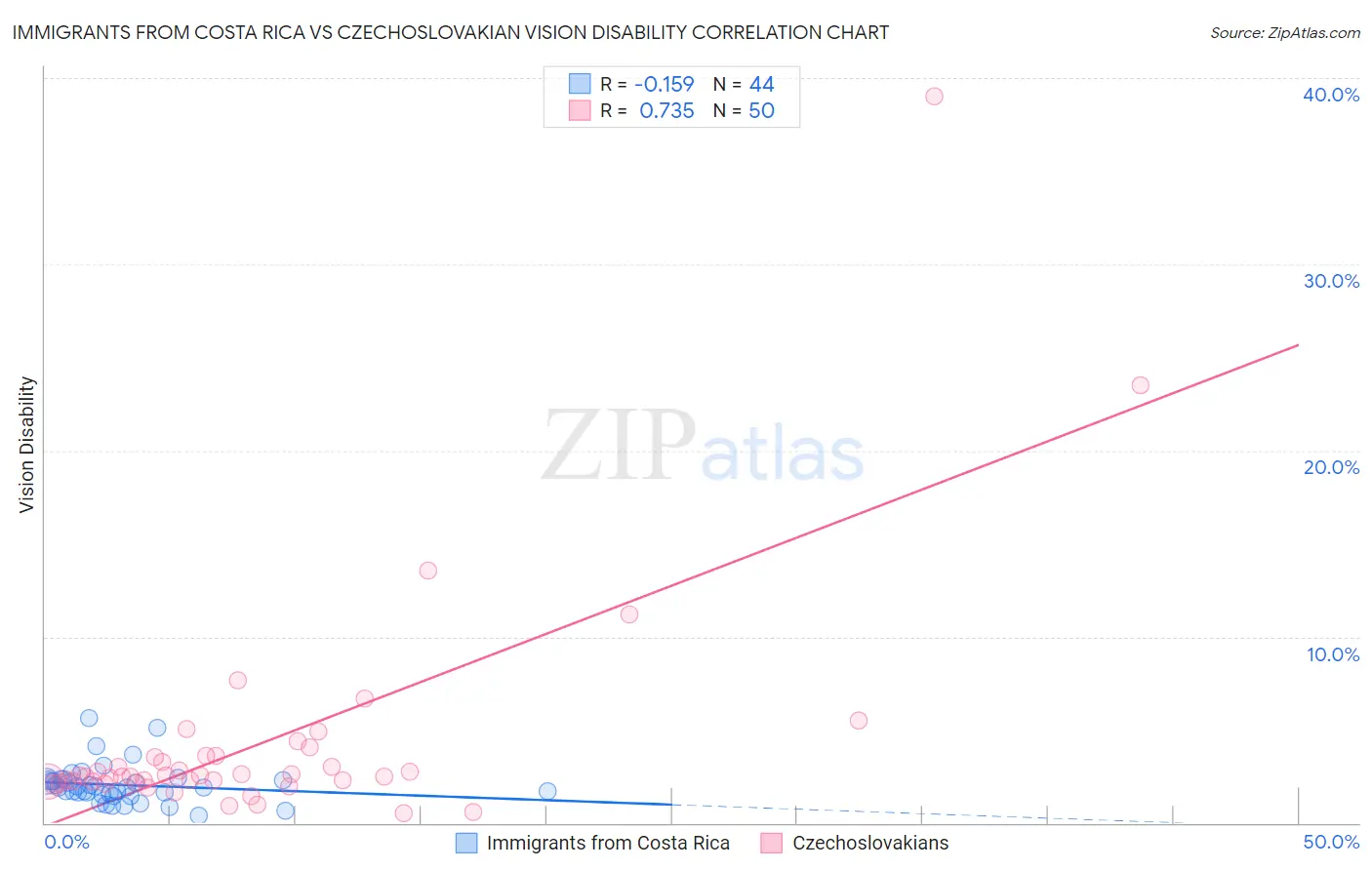 Immigrants from Costa Rica vs Czechoslovakian Vision Disability