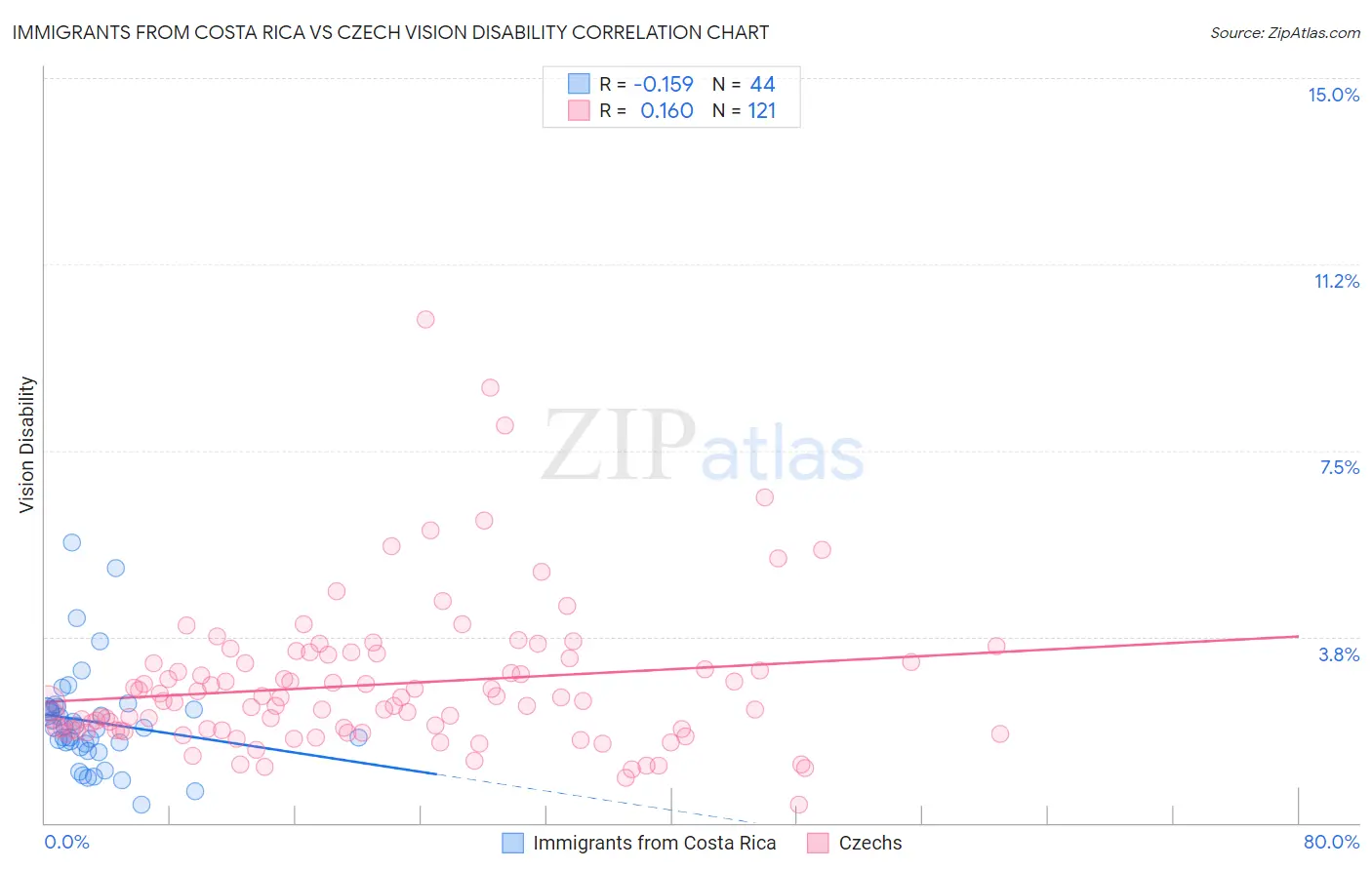 Immigrants from Costa Rica vs Czech Vision Disability
