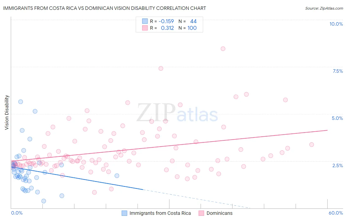Immigrants from Costa Rica vs Dominican Vision Disability