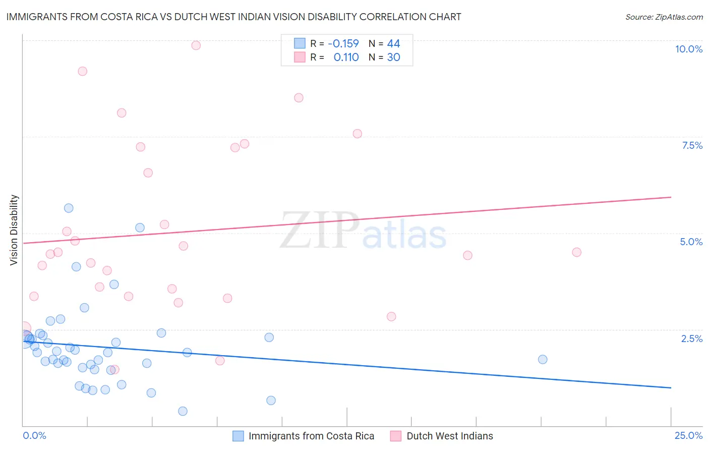 Immigrants from Costa Rica vs Dutch West Indian Vision Disability