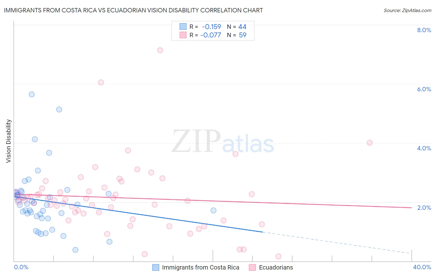 Immigrants from Costa Rica vs Ecuadorian Vision Disability
