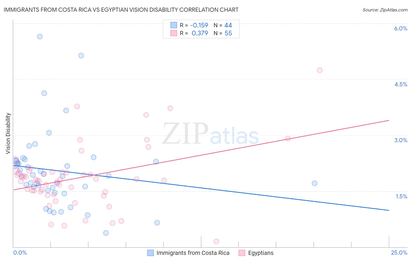 Immigrants from Costa Rica vs Egyptian Vision Disability