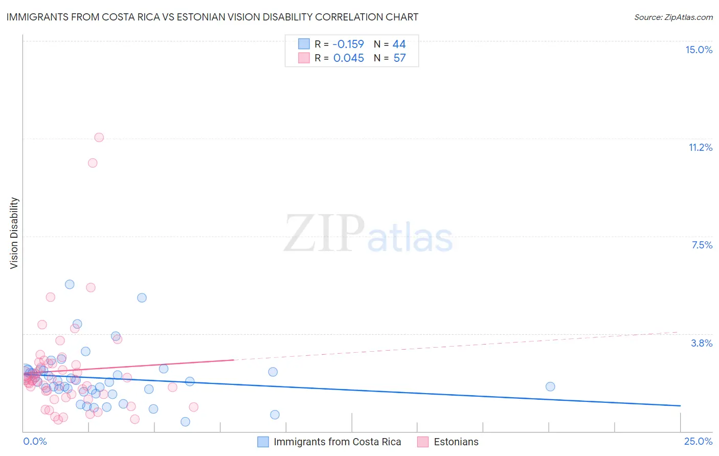 Immigrants from Costa Rica vs Estonian Vision Disability