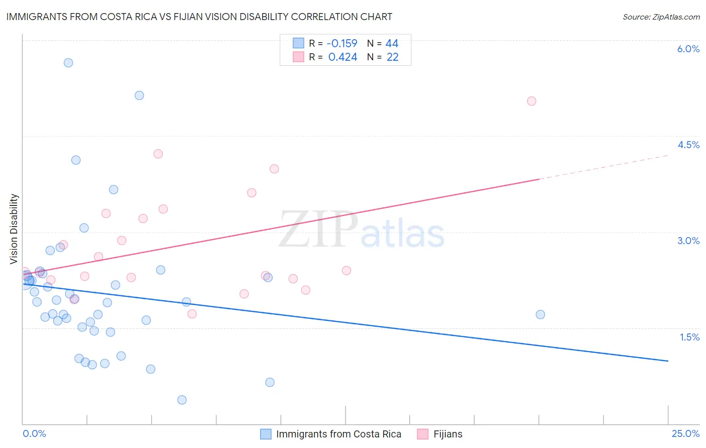 Immigrants from Costa Rica vs Fijian Vision Disability