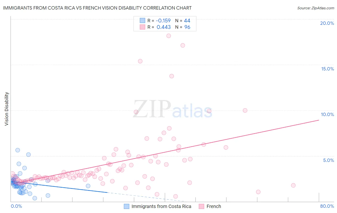 Immigrants from Costa Rica vs French Vision Disability