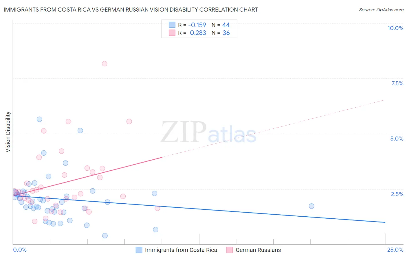 Immigrants from Costa Rica vs German Russian Vision Disability