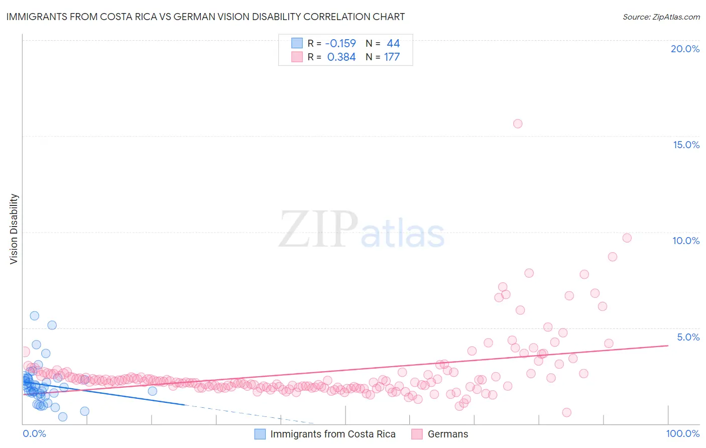 Immigrants from Costa Rica vs German Vision Disability