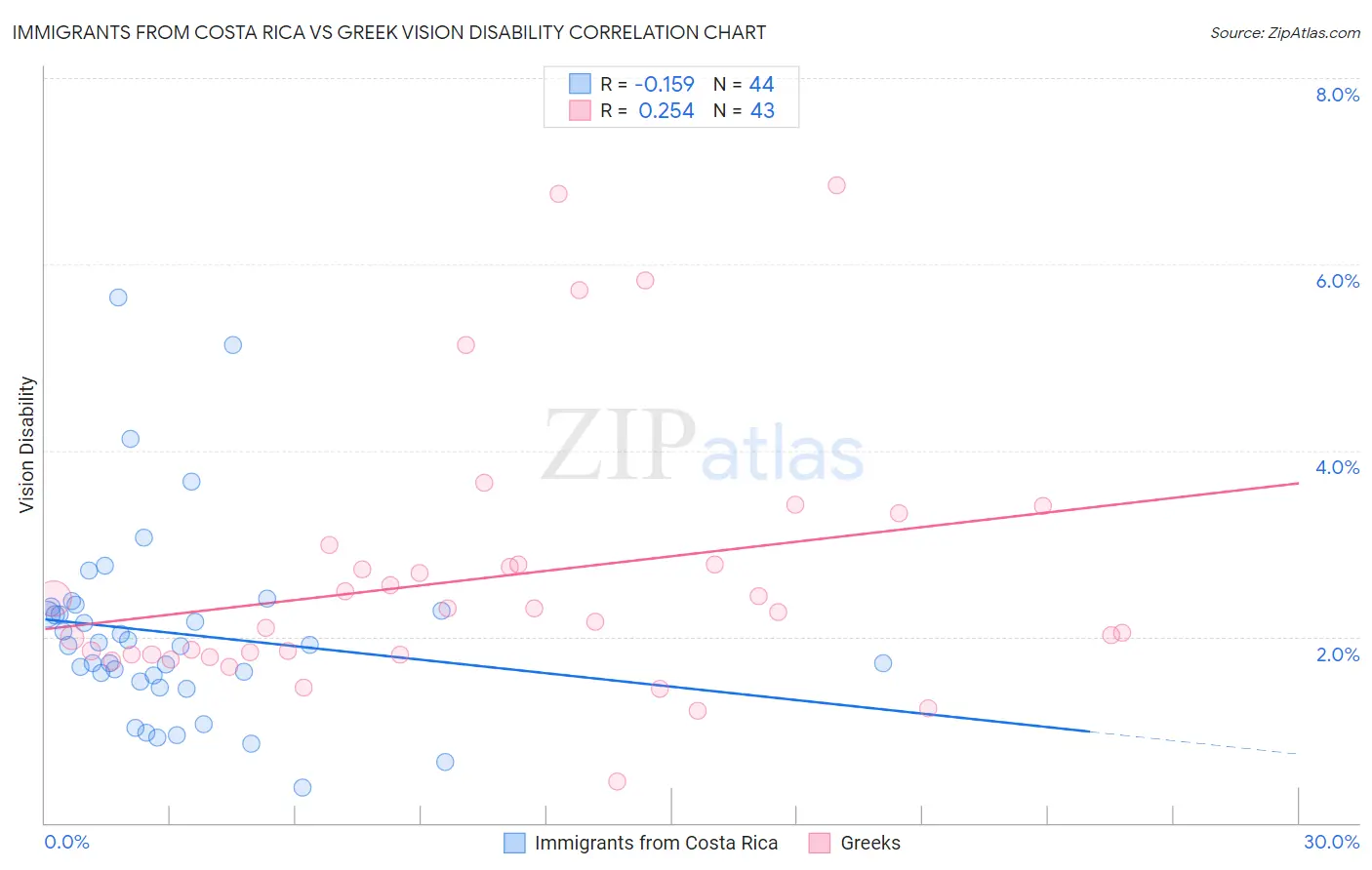 Immigrants from Costa Rica vs Greek Vision Disability