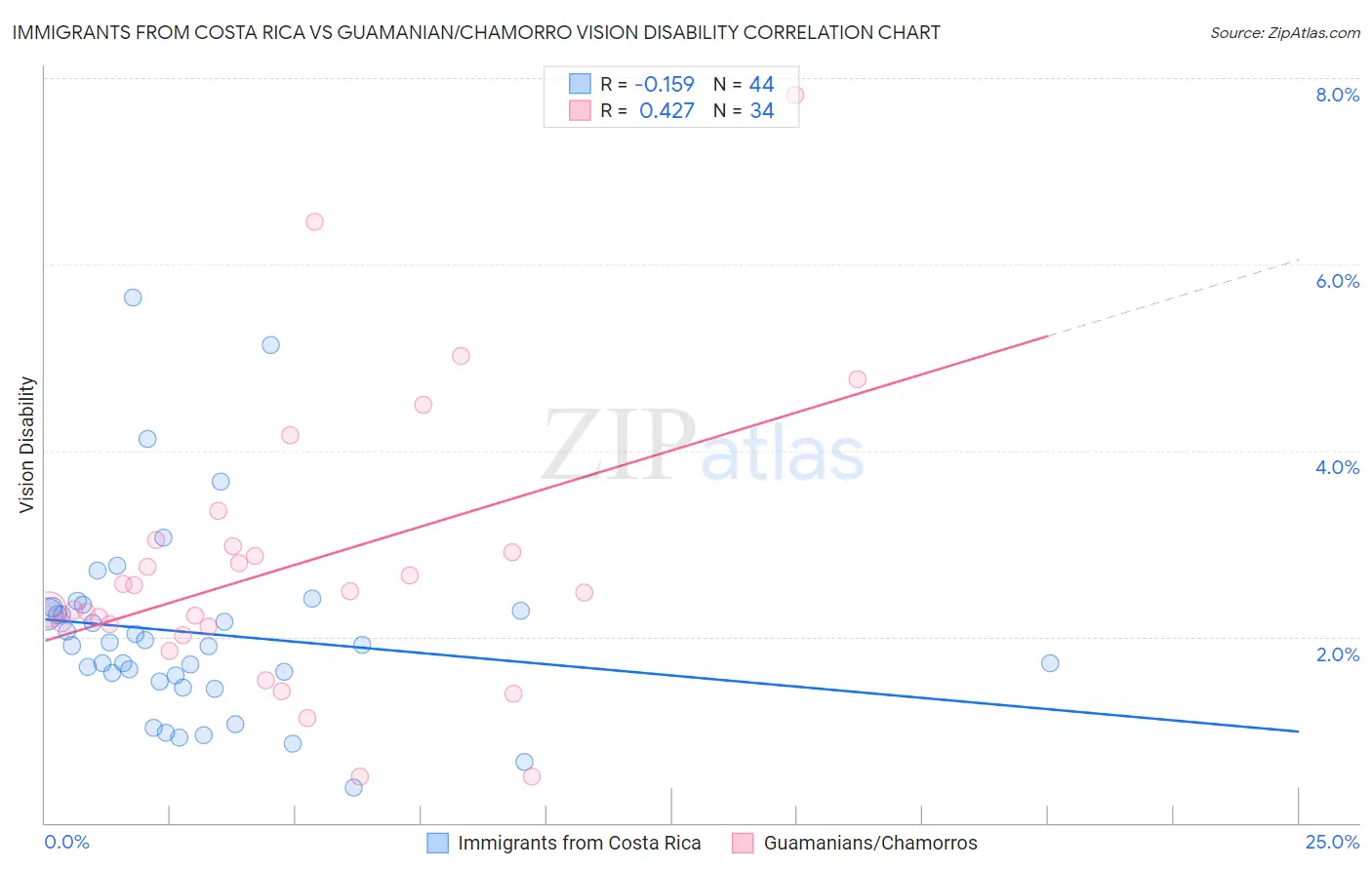 Immigrants from Costa Rica vs Guamanian/Chamorro Vision Disability
