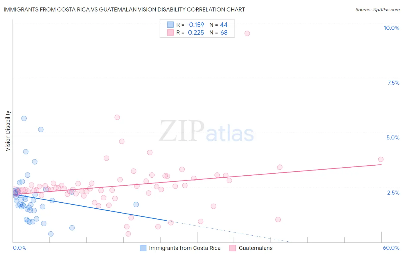 Immigrants from Costa Rica vs Guatemalan Vision Disability