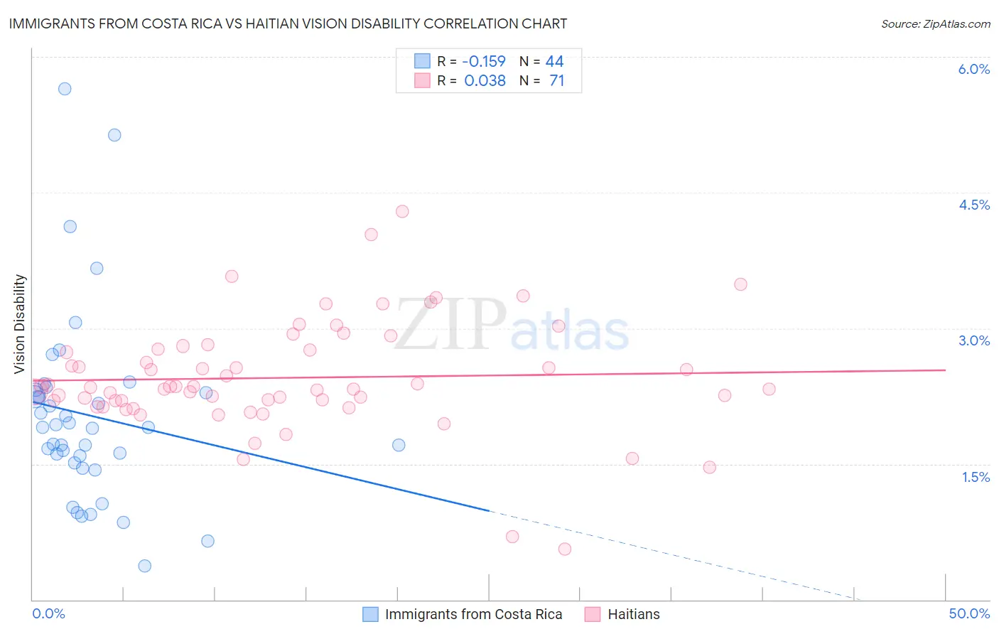 Immigrants from Costa Rica vs Haitian Vision Disability
