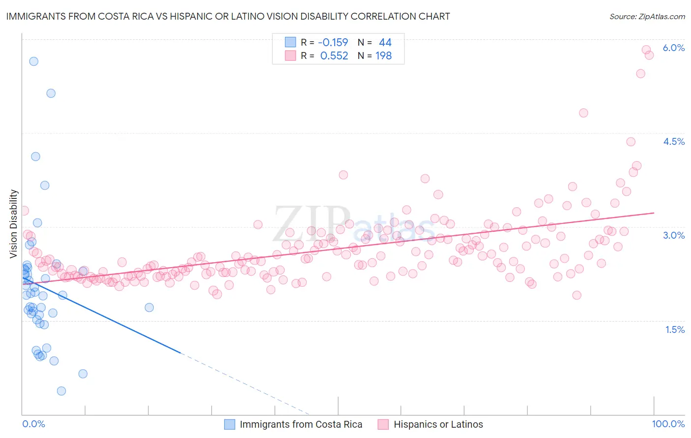 Immigrants from Costa Rica vs Hispanic or Latino Vision Disability