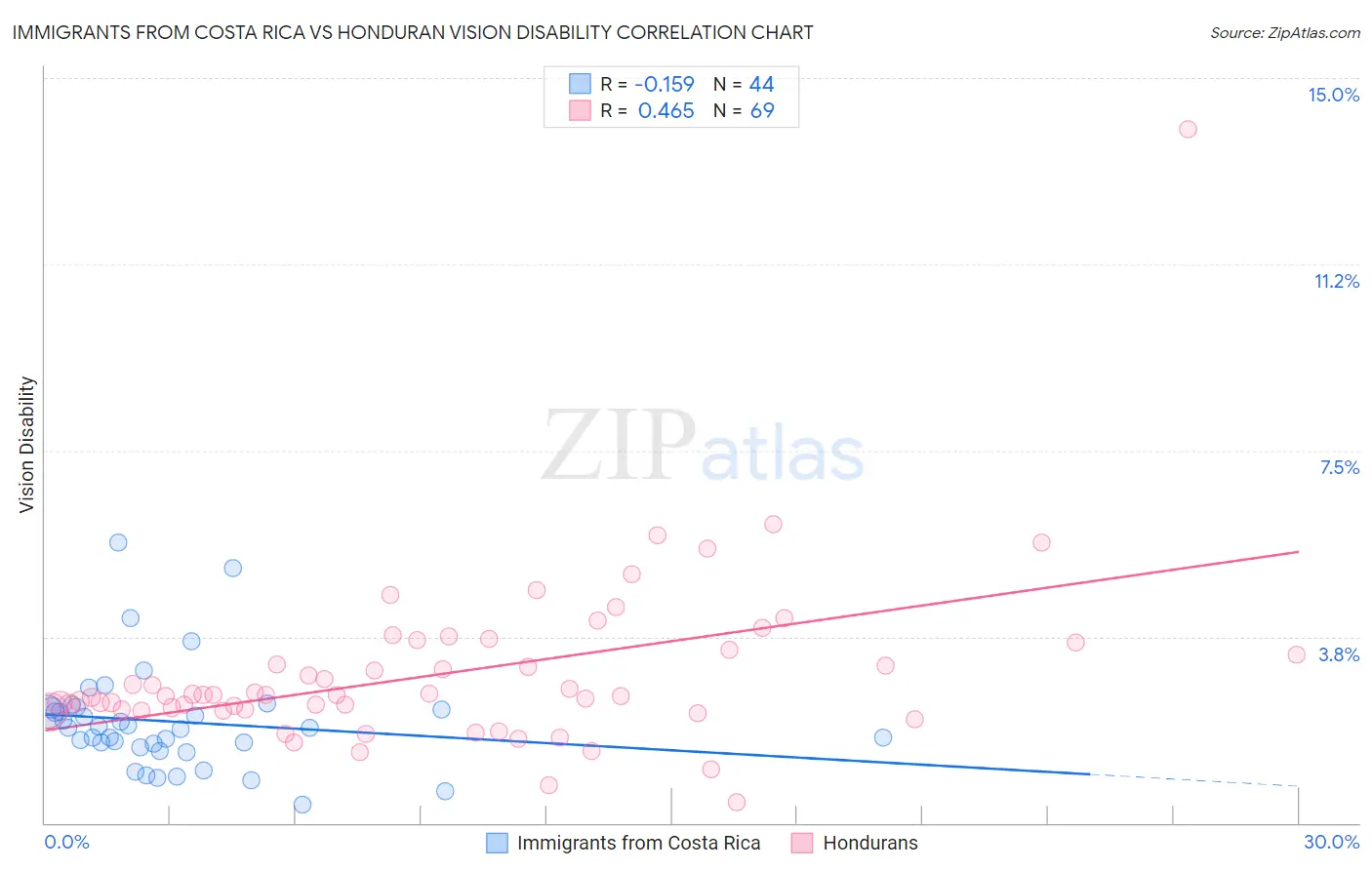 Immigrants from Costa Rica vs Honduran Vision Disability