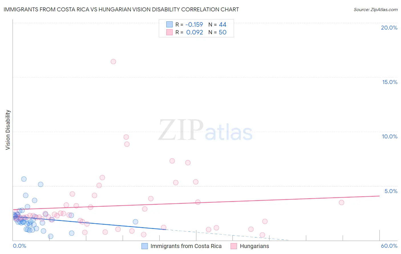 Immigrants from Costa Rica vs Hungarian Vision Disability