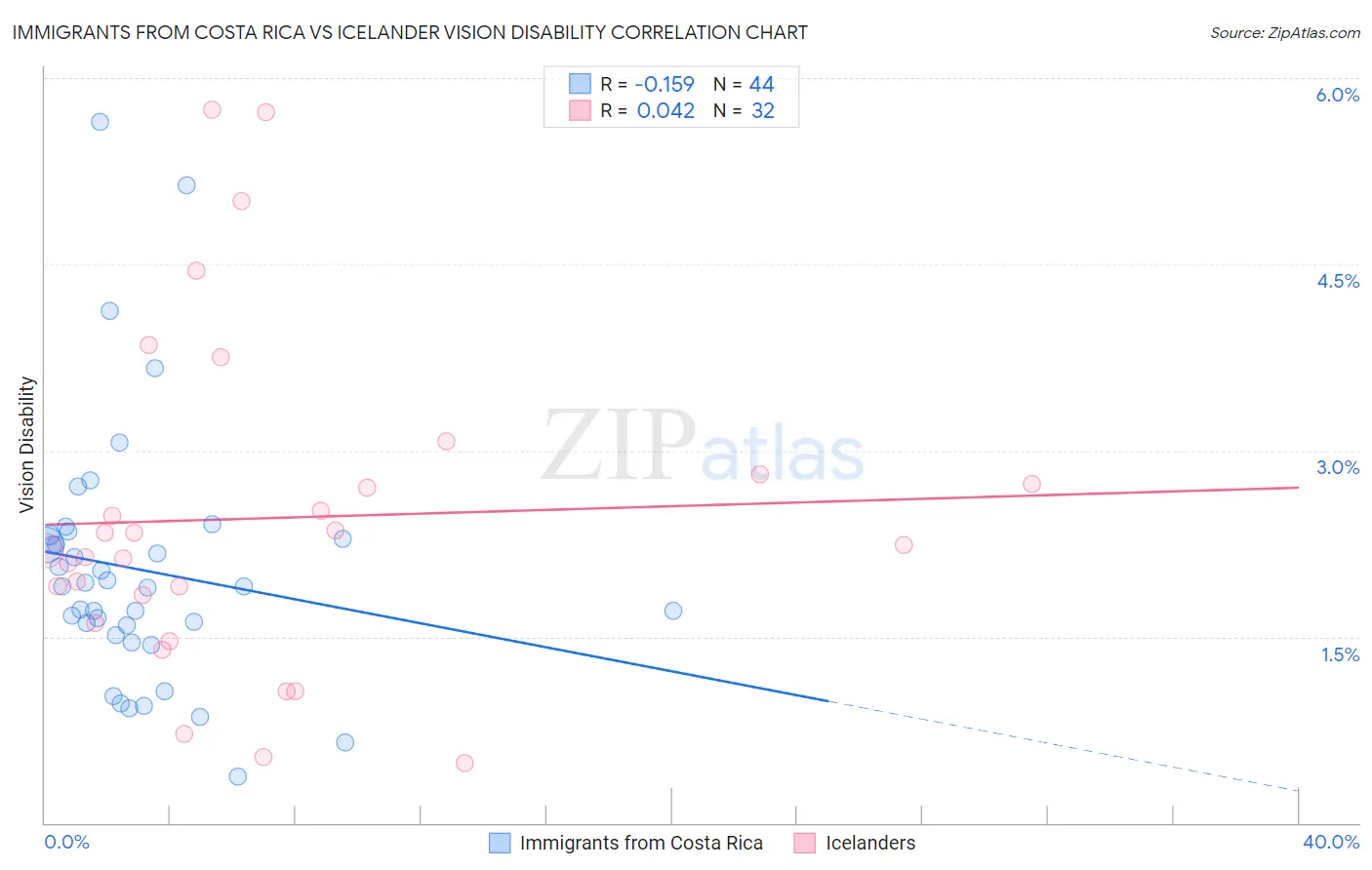 Immigrants from Costa Rica vs Icelander Vision Disability