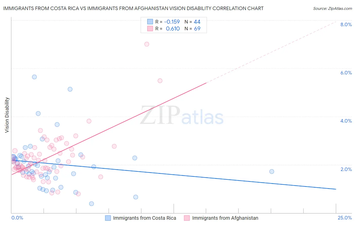 Immigrants from Costa Rica vs Immigrants from Afghanistan Vision Disability