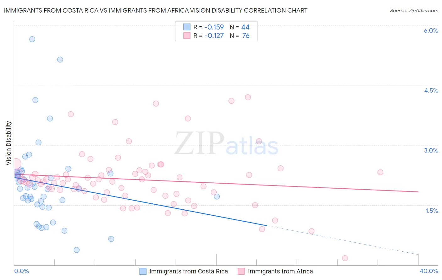 Immigrants from Costa Rica vs Immigrants from Africa Vision Disability