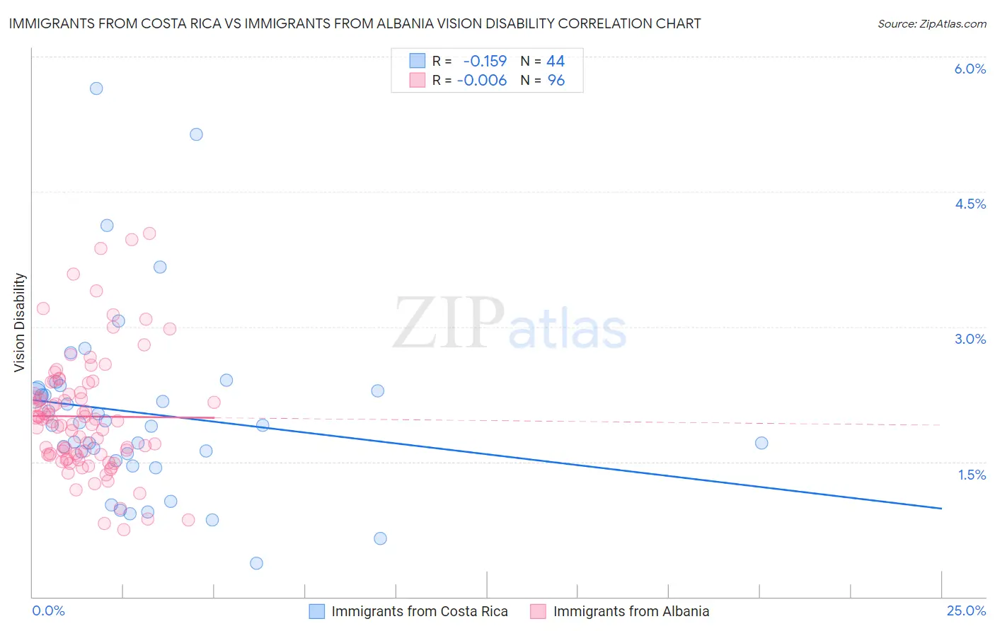 Immigrants from Costa Rica vs Immigrants from Albania Vision Disability