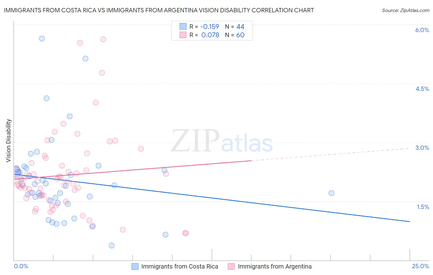 Immigrants from Costa Rica vs Immigrants from Argentina Vision Disability