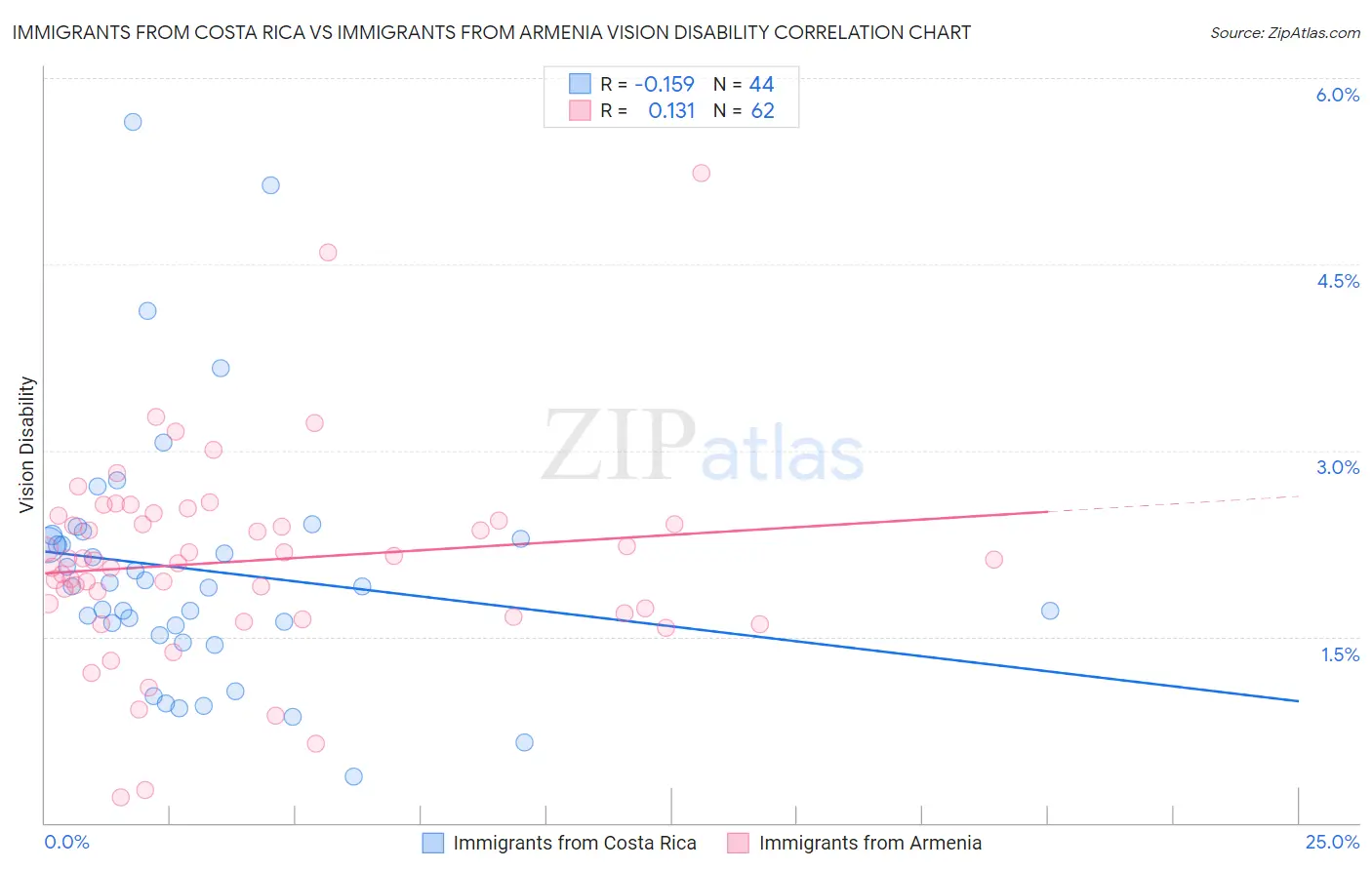 Immigrants from Costa Rica vs Immigrants from Armenia Vision Disability