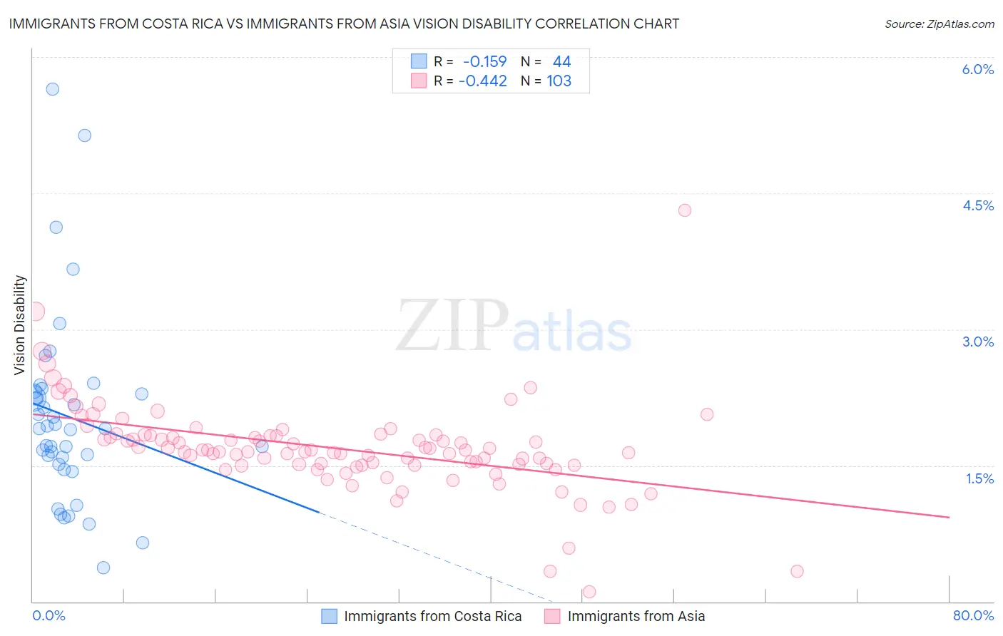 Immigrants from Costa Rica vs Immigrants from Asia Vision Disability