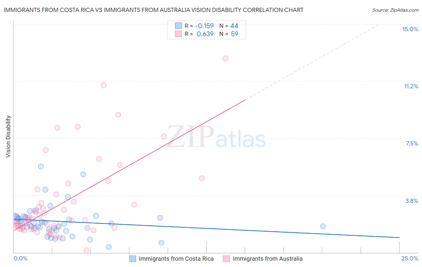 Immigrants from Costa Rica vs Immigrants from Australia Vision Disability