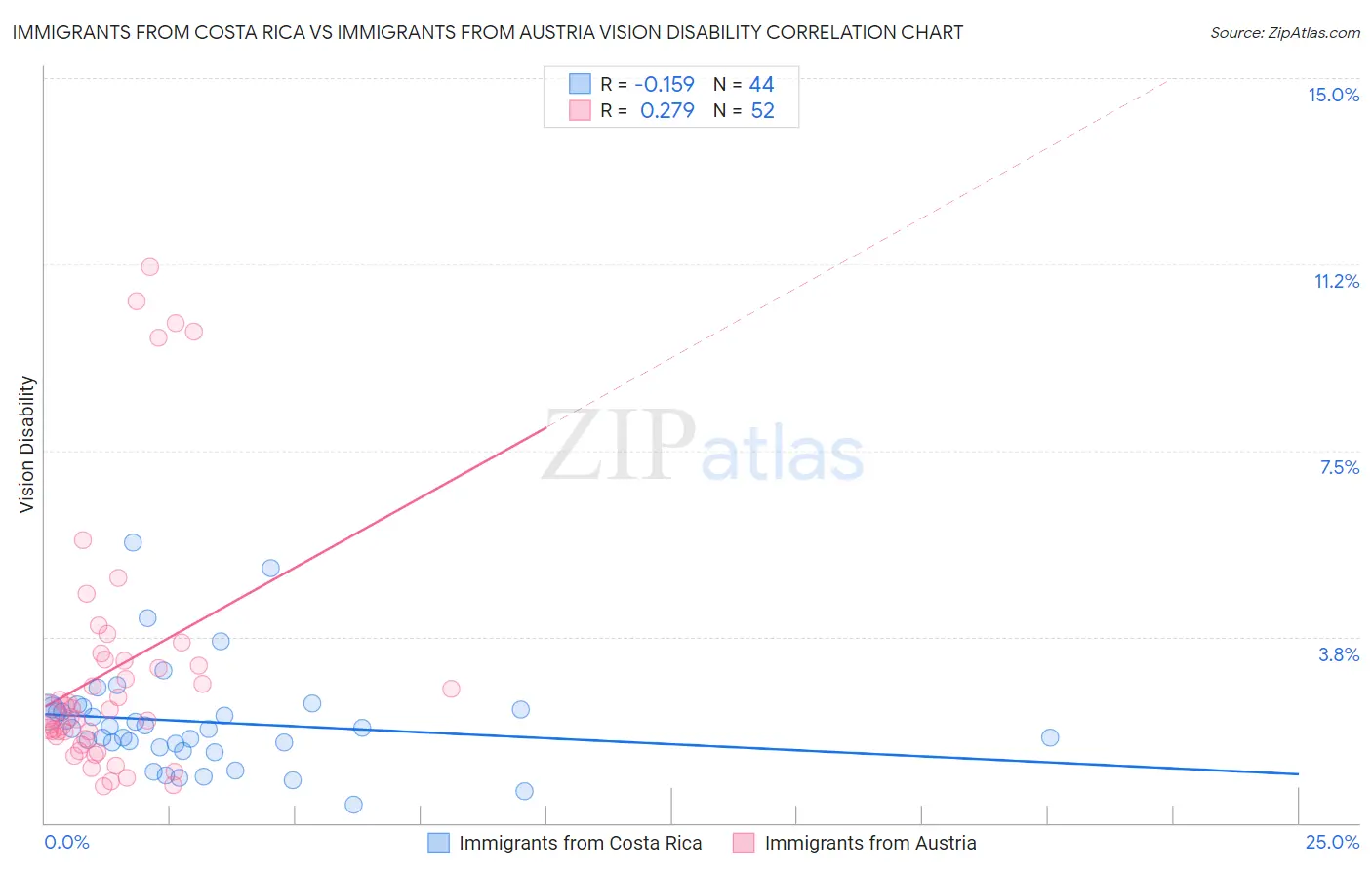 Immigrants from Costa Rica vs Immigrants from Austria Vision Disability